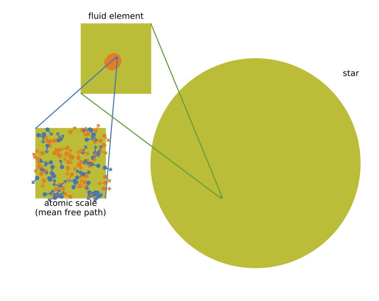 Numerical Hydrodynamics: Part 1
